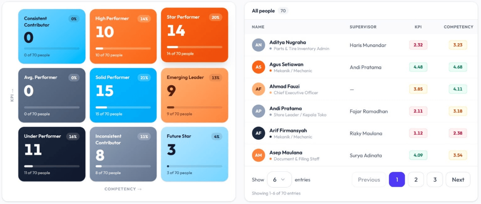 DEUS Enhance talent map: a nine-box grid of KPI against competency, beside each person's scores