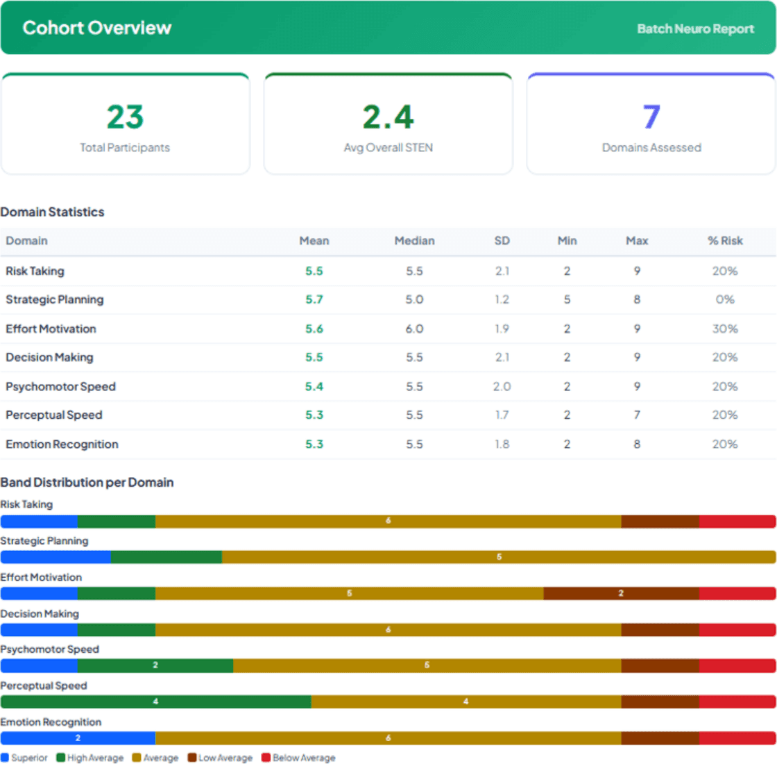 A batch report: the cohort overview (participants, average score, domains assessed), then statistics and score bands for each domain.