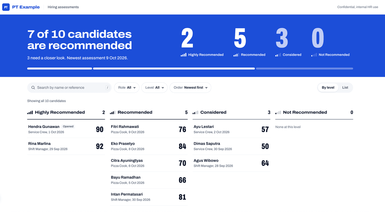 A hiring overview for ten candidates: 7 of 10 recommended, with each candidate's score under Highly Recommended, Recommended, Considered or Not Recommended.