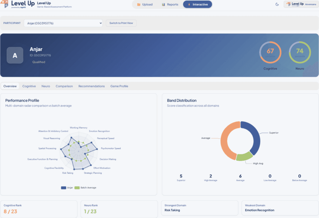 The interactive dashboard for one candidate: cognitive and neuro percentiles, a radar chart against the batch average and a band distribution.