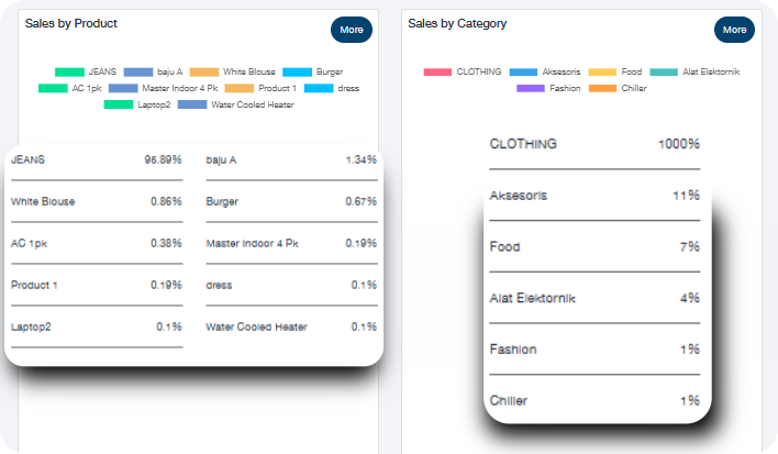 Business and Sales Analytics