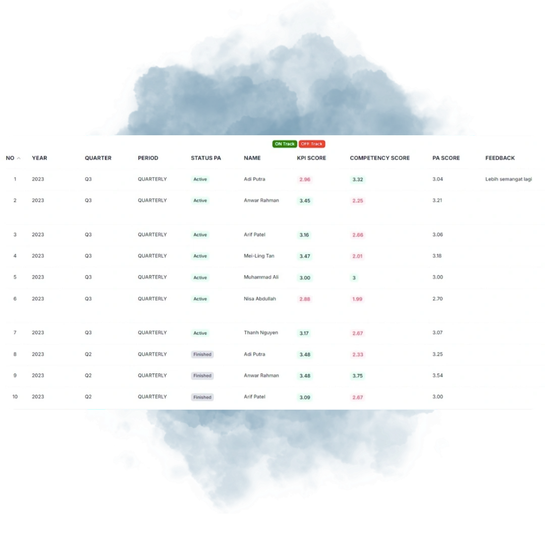 KPI management for employee performance review